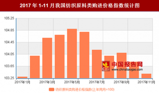 2017年11月我国纺织原料类购进价格对比上年同月上涨3.4%