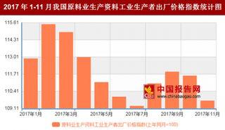 2017年11月我国原料业生产资料工业生产者出厂价格对比上年同月上涨9.7%