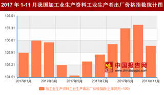 2017年11月我国加工业生产资料工业生产者出厂价格对比上年同月上涨6.3%