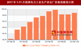 2017年11月我國電力工業(yè)生產(chǎn)者出廠價格對比上年同月下降0.2%