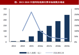 2018年我国视频付费市场规模及增速分析（图）