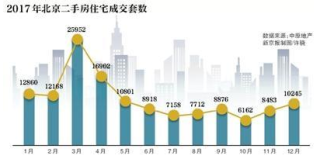 北京二手房价8个月跌15%，全年网签量降50%