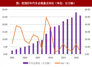 2018年中国汽车行业销量与保有量分析及预测（图）