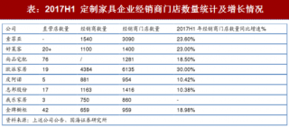 2018年中国定制家具行业五个量化指标分析（图）
