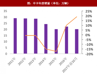 2018年中国货车行业销量分析及市场空间预测（图）