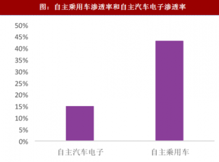 2018年中国汽车电子行业市场规模及渗透率分析（图）