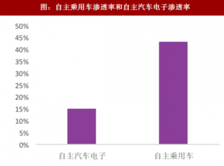 2018年中國汽車電子行業(yè)市場規(guī)模及滲透率分析（圖）