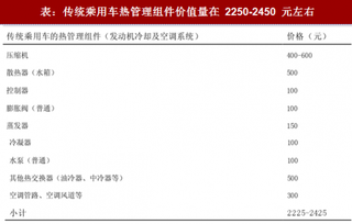 2018年中国汽车热管理系统行业原理功能及组件价值量分析（图）