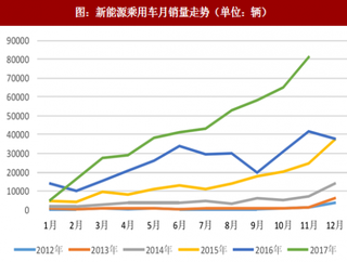 2018年中國新能源汽車行業(yè)銷量走勢分析及預測（圖）