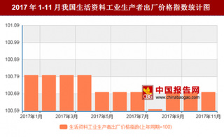 2017年11月我国生活资料工业生产者出厂价格对比上年同期上涨0.7%