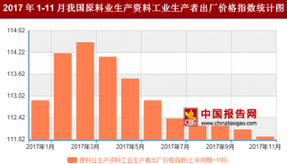 2017年11月我国原料业生产资料工业生产者出厂价格对比上年同期上涨11.9%