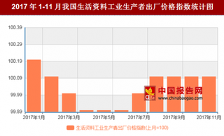 2017年11月我国生活资料工业生产者出厂价格对比上月环比上涨0.1%