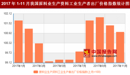 2017年11月我國原料業生產資料工業生產者出廠價格對比上月環比上漲1