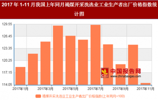 2017年11月我国上年同月褐煤开采洗选业工业生产者出厂价格对比上年同月上涨14.5%