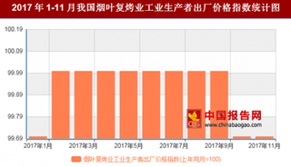 2017年11月我国烟叶复烤业工业生产者出厂价格对比上年同月下降0.3%