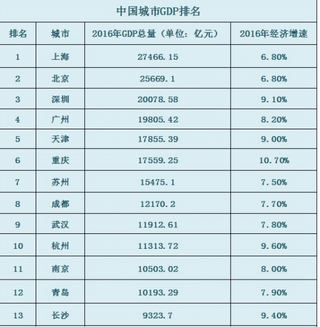 长沙首次跨过万亿GDP门槛，下一个无锡潜力做大