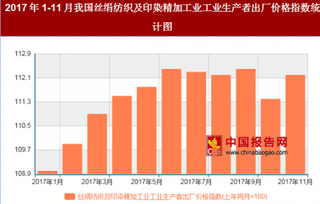 2017年11月我国丝绢纺织及印染精加工业工业生产者出厂价格对比上年同月上涨12.2%