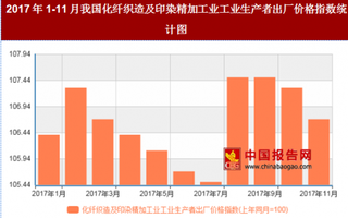 2017年11月我国化纤织造及印染精加工业工业生产者出厂价格对比上年同月上涨6.7%