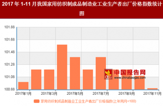 2017年11月我国家用纺织制成品制造业工业生产者出厂价格对比上年同月上涨0.9%