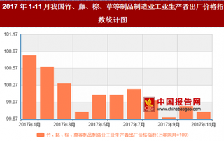 2017年11月我国竹、藤、棕、草等制品制造业工业生产者出厂价格对比上年同月下降0.2%