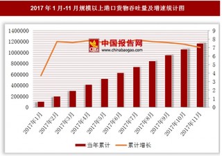 2017年11月全國(guó)規(guī)模以上港口貨物吞吐量完成情況分析