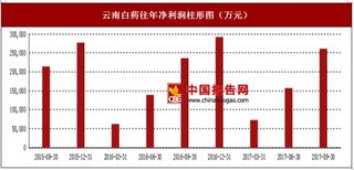 2017年上半年云南白药批发零售(药品)、工业产品(自制)行业市场销售现状与区域销售占比情况【图】