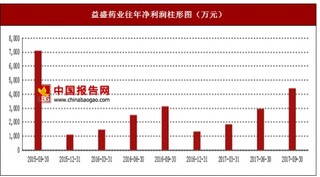 2017年上半年益盛藥業(yè)振源膠囊、化妝品、人參及相關產(chǎn)品行業(yè)市場銷售現(xiàn)狀與區(qū)域銷售占比情況【圖】