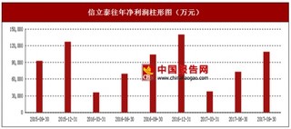 2017年上半年信立泰制剂、原料及其他(补充)行业市场销售现状与区域销售占比情况【图】