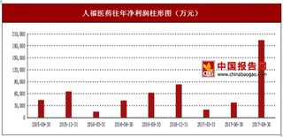 2017年上半年人福醫(yī)藥醫(yī)藥醫(yī)療分部及環(huán)保設(shè)備分部行業(yè)市場(chǎng)銷售現(xiàn)狀與區(qū)域銷售占比情況【圖】