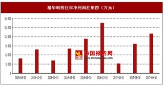 2017年上半年精华制药化工医药中间体、中药制剂及其他行业市场销售现状与区域销售占比情况【图】