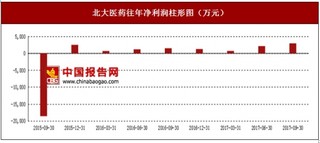 2017年上半年北大醫(yī)藥藥品流通、藥品、醫(yī)療器械及試劑行業(yè)市場(chǎng)銷售現(xiàn)狀與區(qū)域銷售占比情況【圖】