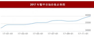 2017年我国鳖甲市场价格走势情况【图】