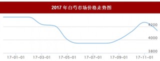 2017年我国白芍市场价格走势情况【图】