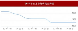 2017年我国白芷市场价格走势情况【图】
