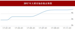 2017年我国大黄市场价格走势情况【图】