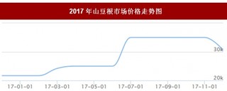 2017年我国山豆根市场价格走势情况【图】