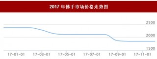 2017年我国佛手市场价格走势情况【图】