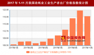 2017年11月我国造纸业工业生产者出厂价格对比上年同月上涨19.3%