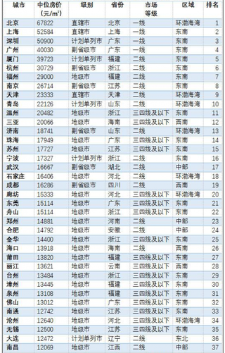 2017年12月中国二手房房价最新排名出炉  长沙居全国第51位