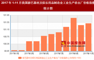 2017年11月我国游艺器材及娱乐用品制造业工业生产者出厂价格对比上年同月上涨1.5%