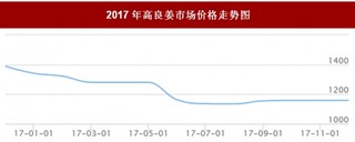 2017年我国高良姜市场价格走势情况【图】