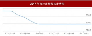 2017年我国肉桂市场价格走势情况【图】