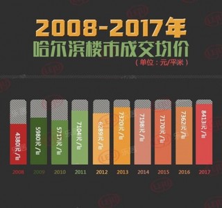 哈尔滨十年房价翻一番  2018或是一个新的转折点