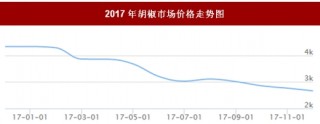 2017年我国胡椒市场价格走势情况【图】