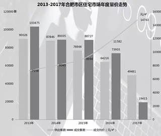 2018年合肥房价涨势已定