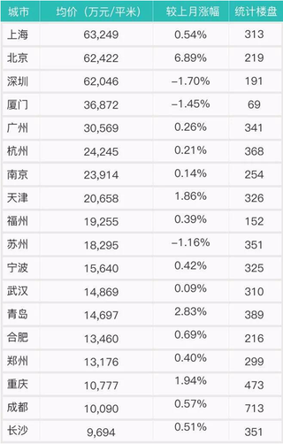 17年郑州房价涨幅回顾：每平方涨1550元