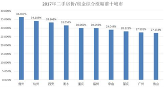 海南儋州为2017房价上涨第一城