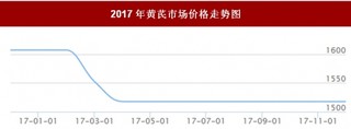 2017年我国黄芪市场价格走势情况【图】