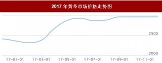 2017年我国黄芩市场价格走势情况【图】