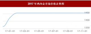 2017年我国鸡内金市场价格走势情况【图】